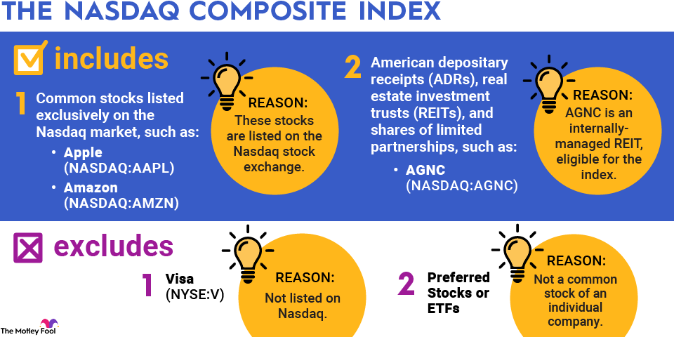 nasdaq-infographic An infographic showing why stocks are included — or not included — in the Nasdaq composite index.