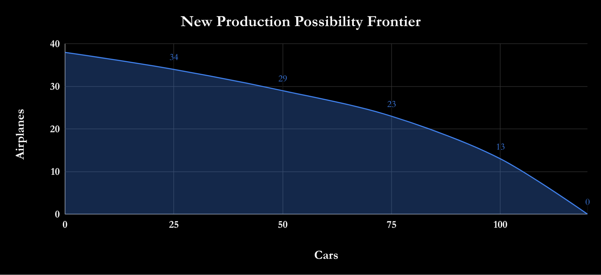 new-production-possibility-frontier-example New production possibility frontier example to show how economic analysis can determine higher productivity.