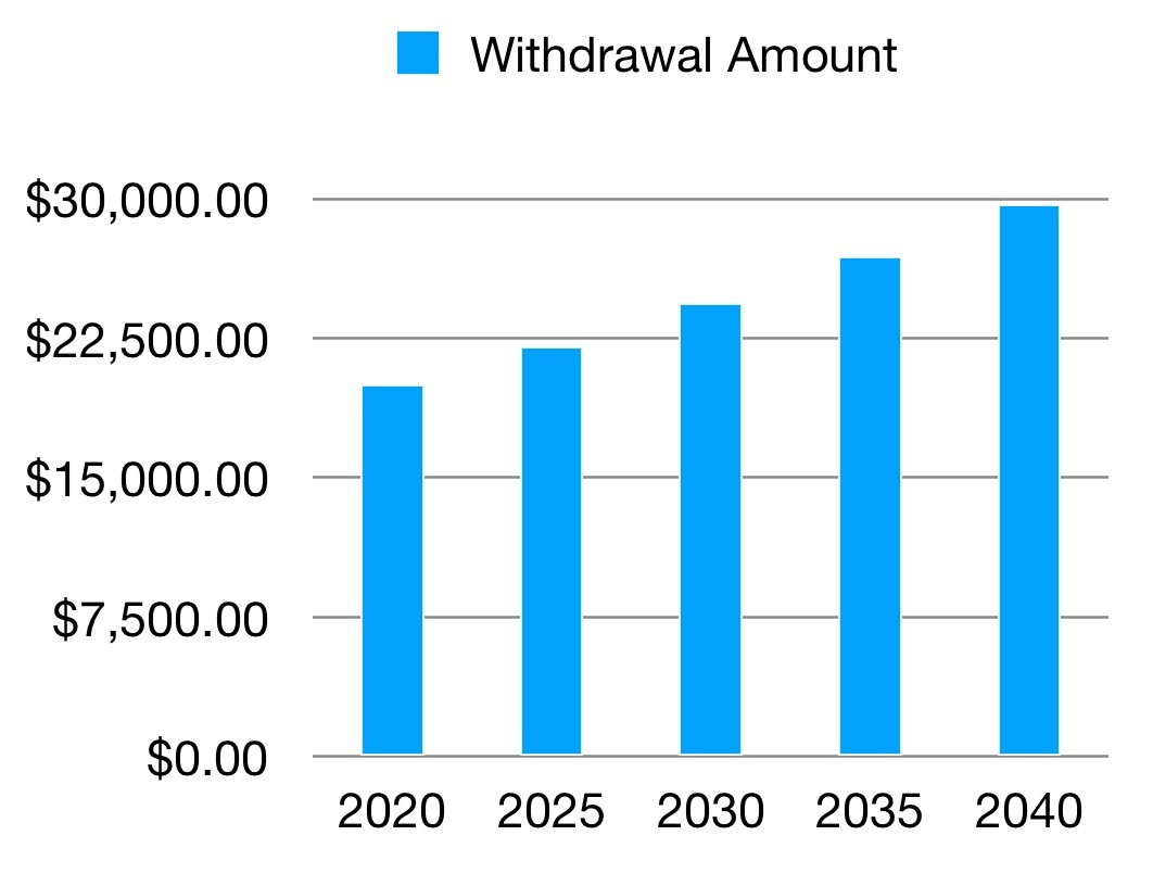 Withdrawal Graph 5 Retirement Withdrawal Strategies | The Motley Fool