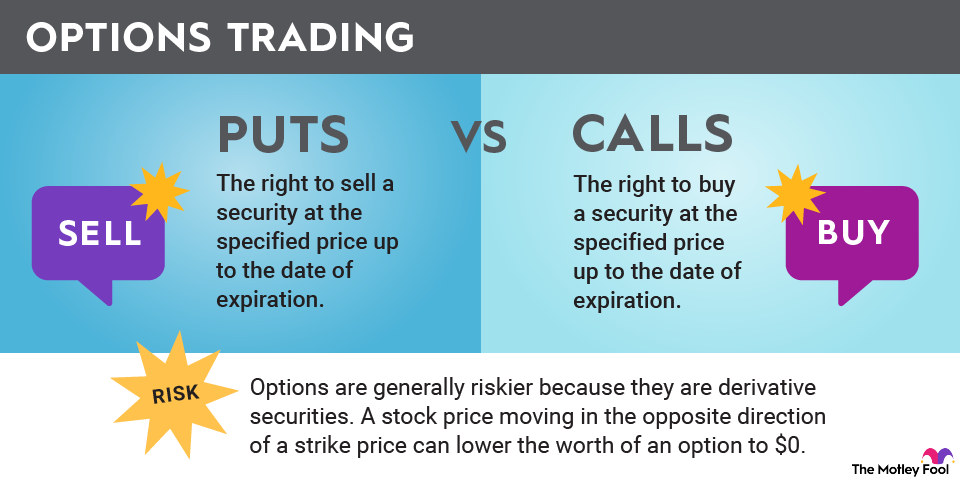 options-trading-infographic An infographic comparing puts versus calls in options trading, and the risks associated with trading options.