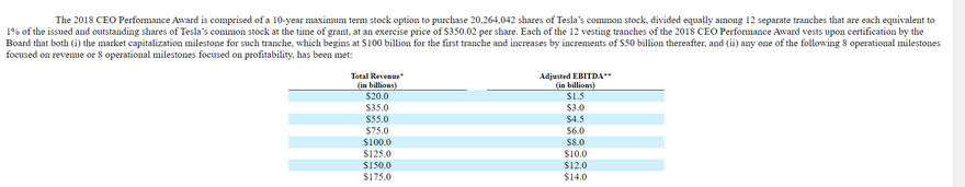 A table displaying milestones for Tesla's CEO bonuses. A table displaying milestones for Tesla's CEO bonuses.