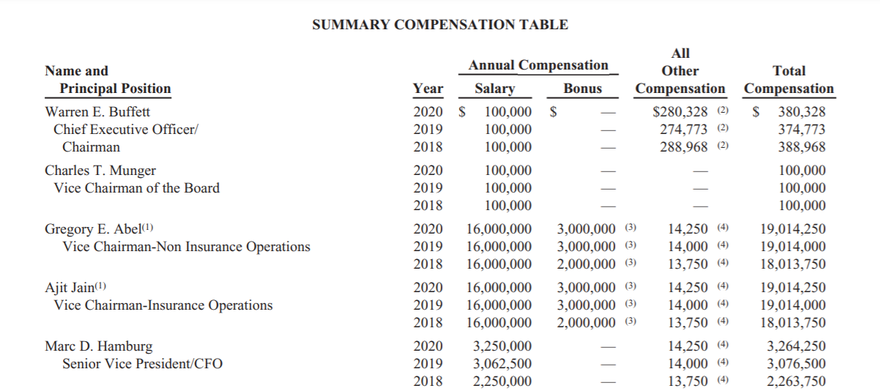 A table displaying Berkshire Hathaway's executive compensation. A table displaying Berkshire Hathaway's executive compensation.