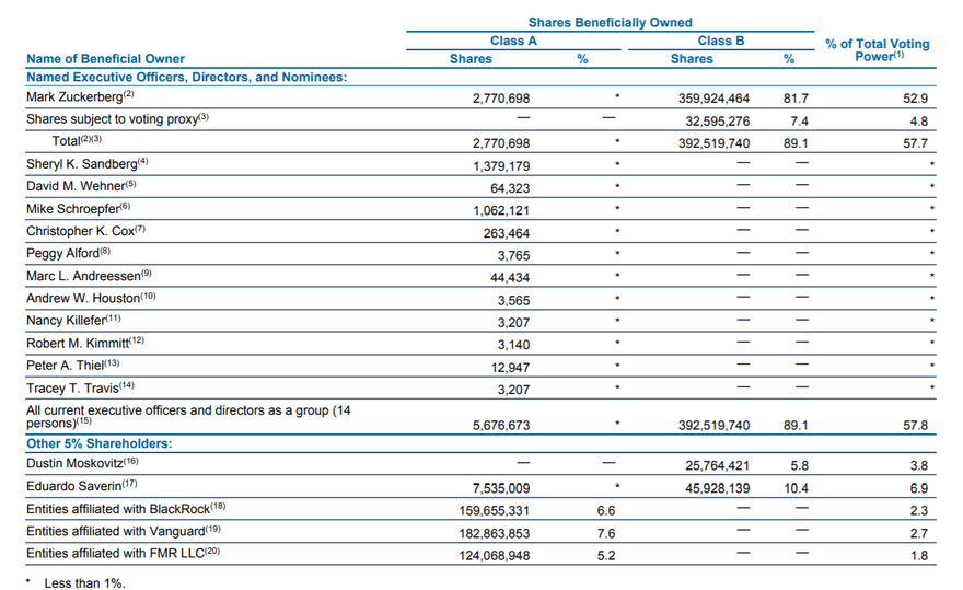 A table displaying Facebook's stock ownership. A table displaying Facebook's stock ownership.