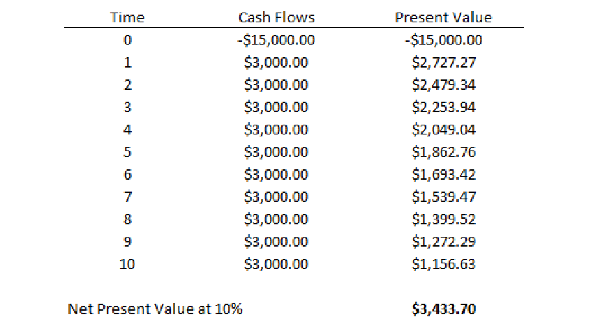 https://g.foolcdn.com/editorial/images/185202/advantages-disadvantages-net-present-value.png https://g.foolcdn.com/editorial/images/185202/advantages-disadvantages-net-present-value.png