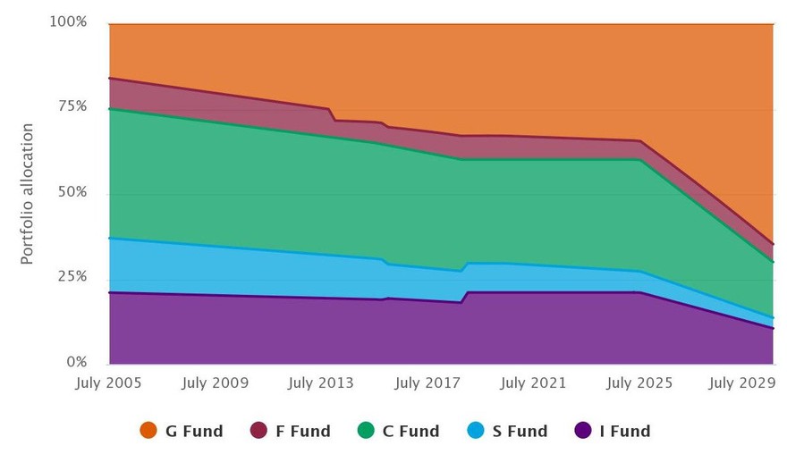 A chart of the glide path for the L 2030 lifecycle fund. A chart of the glide path for the L 2030 lifecycle fund.