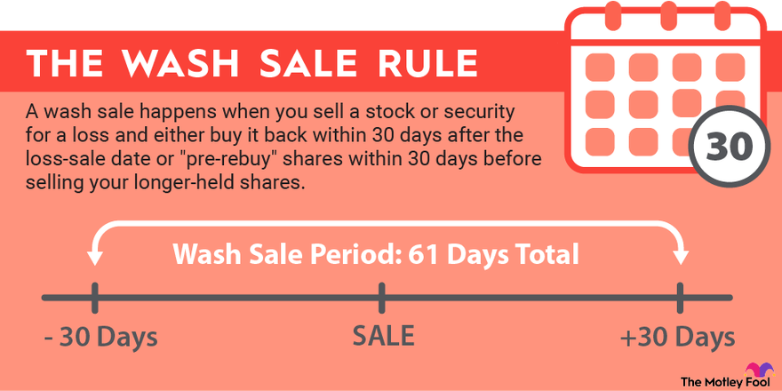 An infographic defining and explaining what the wash-sale rule is in stocks.