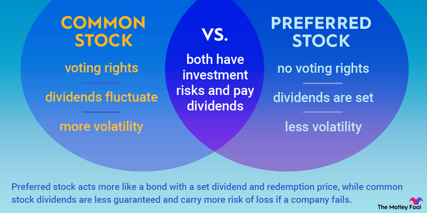 A Venn diagram infographic showing the similarities and differences between common and preferred stock. A Venn diagram infographic showing the similarities and differences between common and preferred stock.