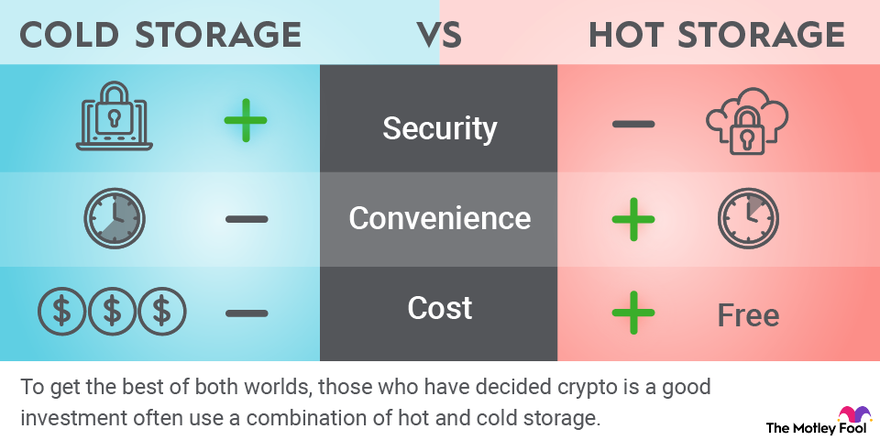An infographic comparing the security, convenience and cost of cold vs. hot cryptocurrency storage. An infographic comparing the security, convenience and cost of cold vs. hot cryptocurrency storage.