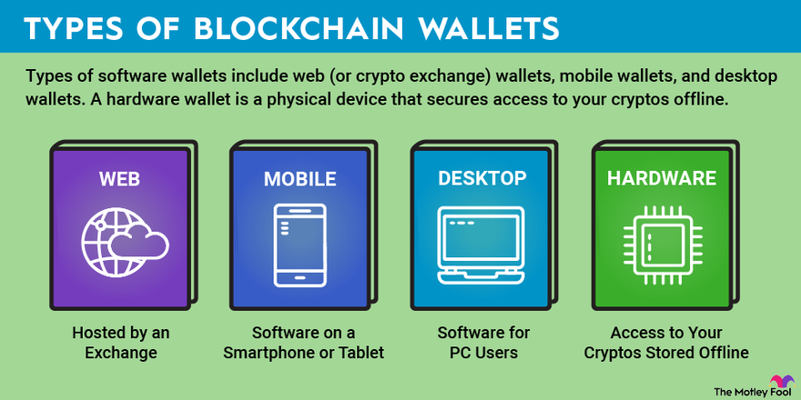 An infographic defining the different types of blockchain wallets. An infographic defining the different types of blockchain wallets.