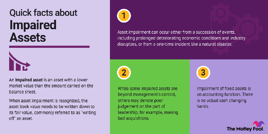 An infographic showing what impaired assets are and how they work. An infographic showing what impaired assets are and how they work.