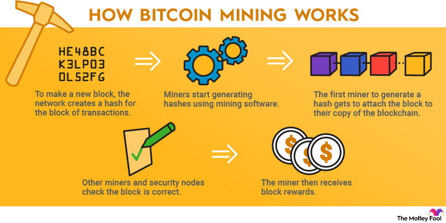 Bitcoin Mining: How It Works | The Motley Fool