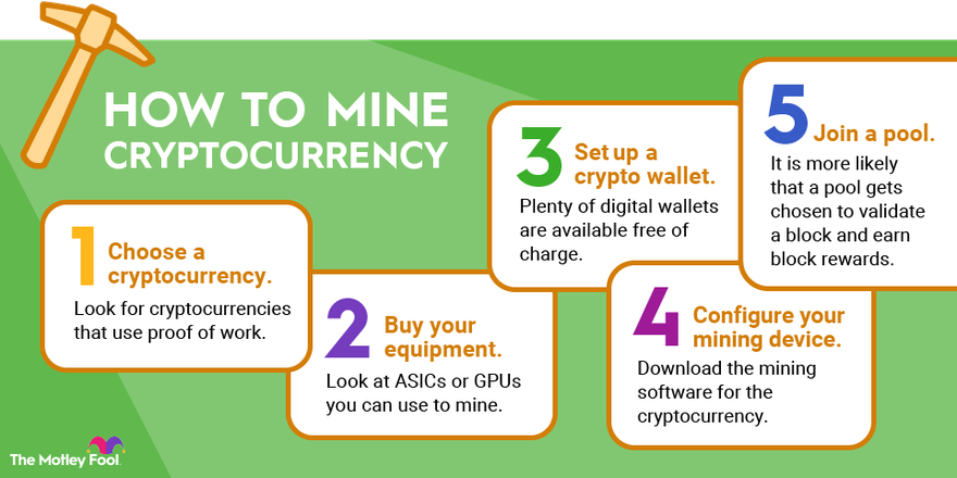 An infographic showing the five steps involved in mining cryptocurrency. An infographic showing the five steps involved in mining cryptocurrency.