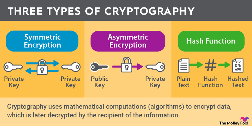 An infographic comparing the three types of cryptography: symmetric encryption, asymmetric encryption, and hash function. An infographic comparing the three types of cryptography: symmetric encryption, asymmetric encryption, and hash function.