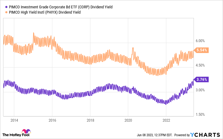 pimco div chart A chart showing the dividend yields of PIMCO bond funds.