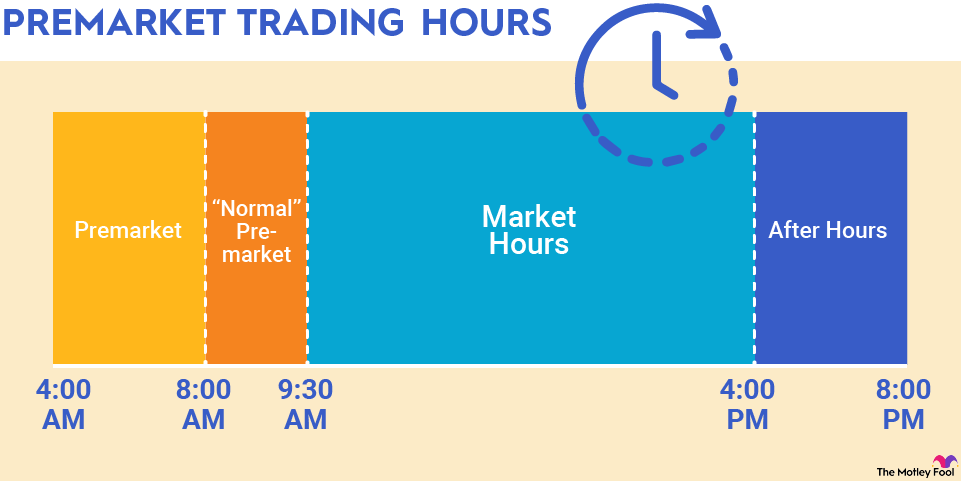 premarket-trading-infographic An infographic showing premarket trading hours, which occur from 4 A.M. to 9:30 A.M. After hours trading is from 4 to 8 P.M.