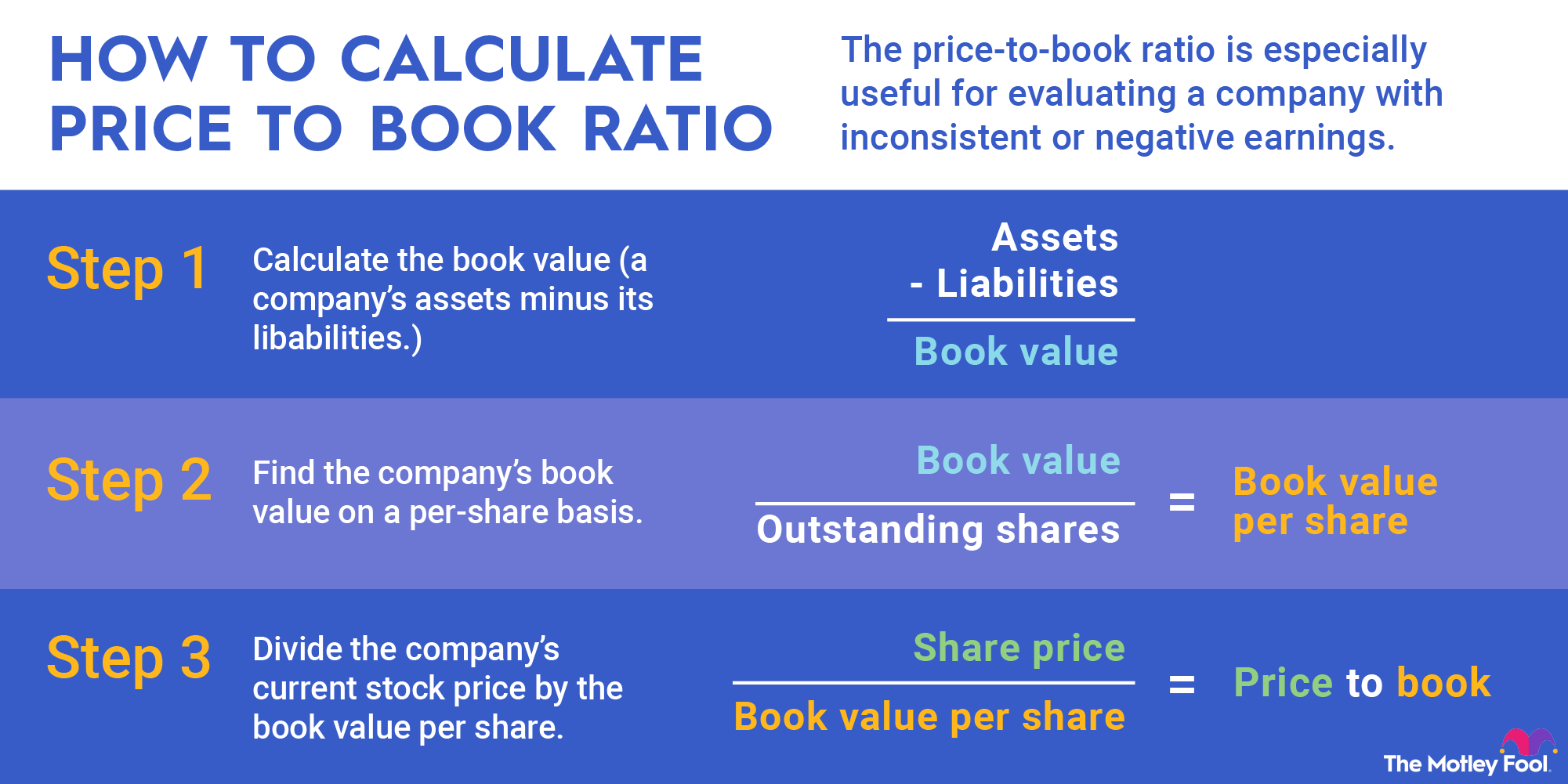 An infographic showing how to calculate the price-to-book ratio in three steps.