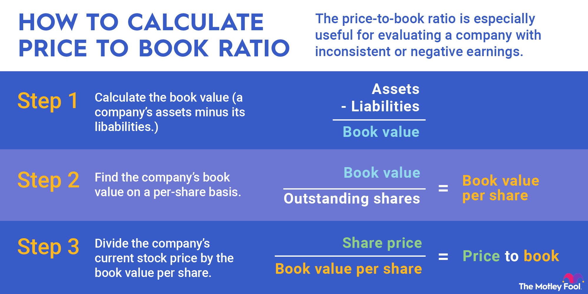 price-to-book-ratio-infographic An infographic showing how to calculate the price-to-book ratio in three steps.