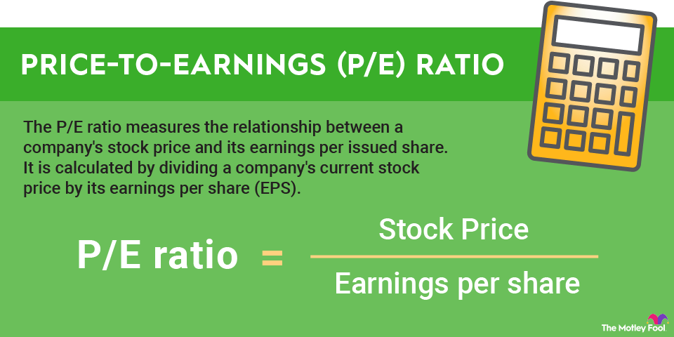 price-to-earnings-ratio-infographic An infographic defining the price-to-earnings ratio: P/E ratio equals stock price divided by earnings per share.