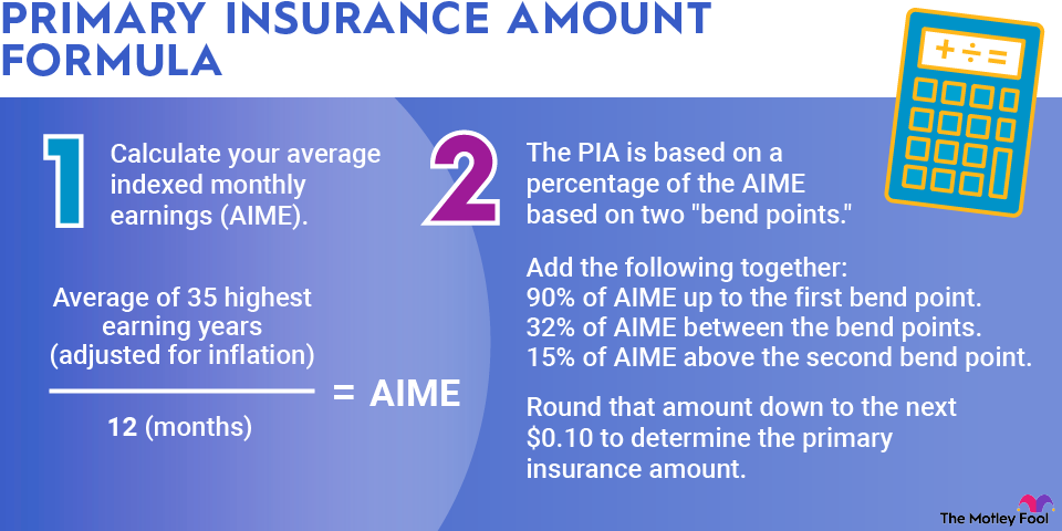 primary-insurance-amount-infographic An infographic explaining how to calculate a primary insurance amount (PIA).