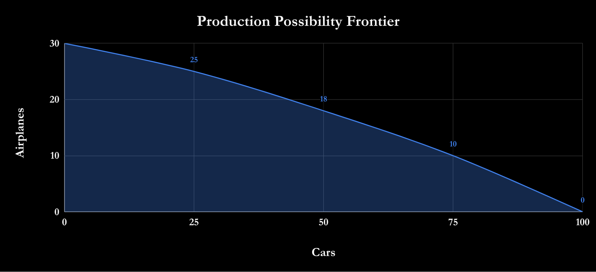 production-possibilities-frontier-example Simple example of a production possibility frontier for a simple economy producing airplanes and cars.