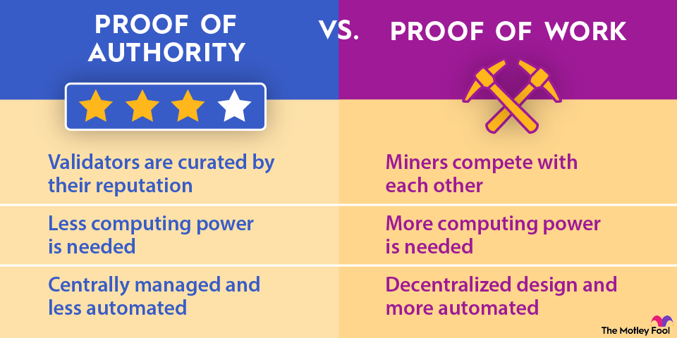 proof-of-authority-vs-proof-of-work-infographic A graphic comparing the similarities and differences between proof of authority and proof of work in blockchain networks.