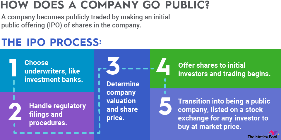 publicly-traded-companies-infographic An infographic explaining the IPO process a company follows in order to become publicly traded.