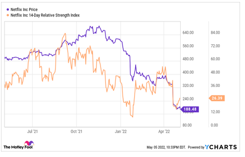 relative strength index Y chart