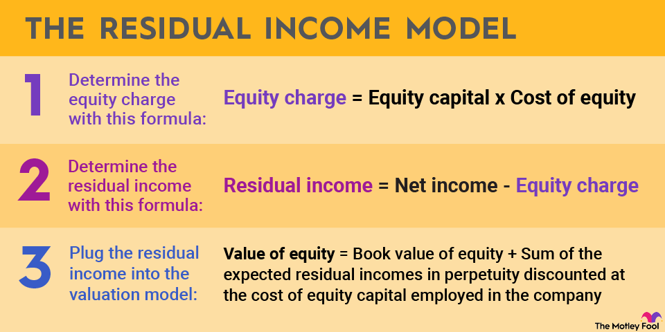 residual-income-model-infographic An infographic explaining the formula used to calculate the residual income model.