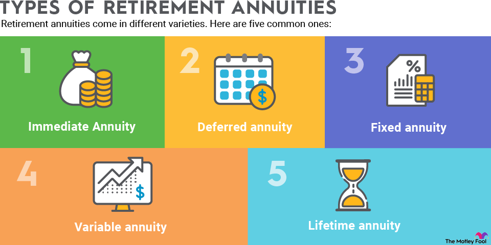 retirement-annuities-infographic An infographic outlining five common types of retirement annuities.