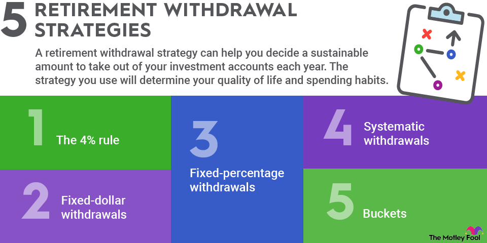 retirement-withdrawal-strategies-infographic An infographic outlining 5 different retirement withdrawal strategies.