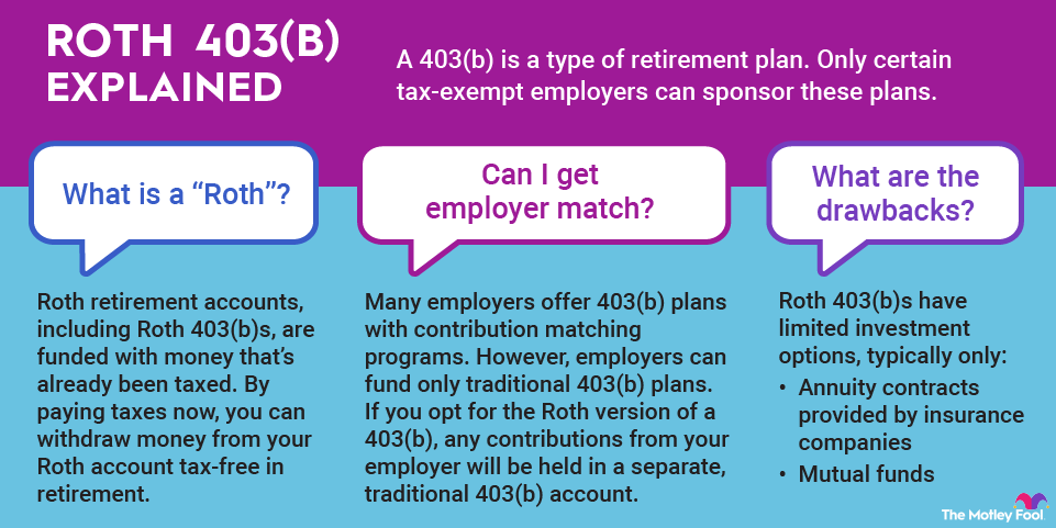 An infographic explaining what a Roth 403(b) retirement plan is and how it works with employer match and investment options.