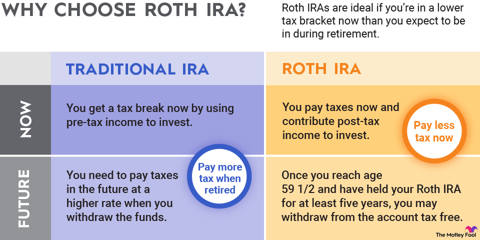 roth-IRA-infographic An infographic explaining the tax differences between a traditional IRA and a Roth IRA for present and future payments.