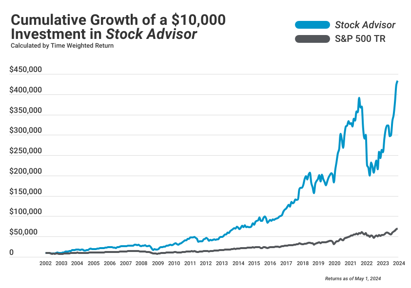 Cumulative Growth of a $10,000 Investment in Stock Advisor