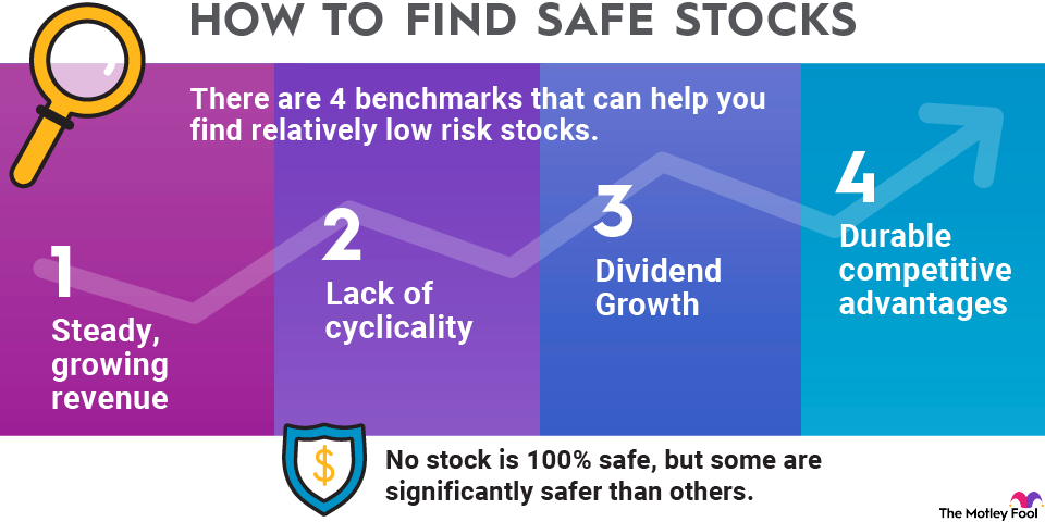 safe-stocks-infographic An infographic listing four benchmarks to find safe stocks, including steady, growing revenue and competitive advantages.