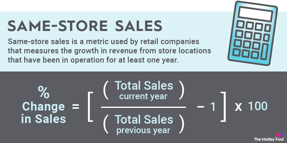 same-store-sales-infographic An infographic defining same-store sales and explaining the formula used to calculate same-store sales.