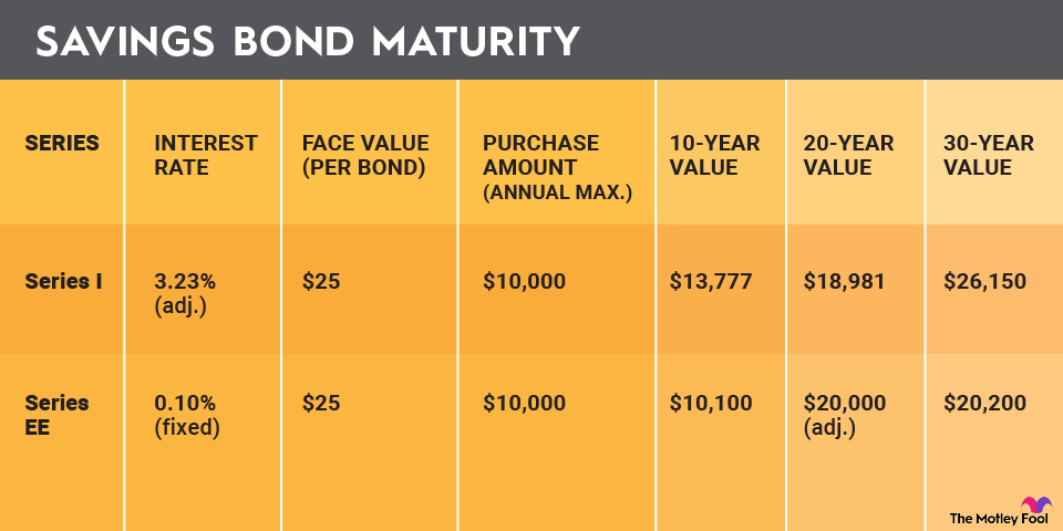 savings-bond-maturity-infographic A chart showing how Series I and Series EE savings bonds build value over ten, 20 and 30 year periods.