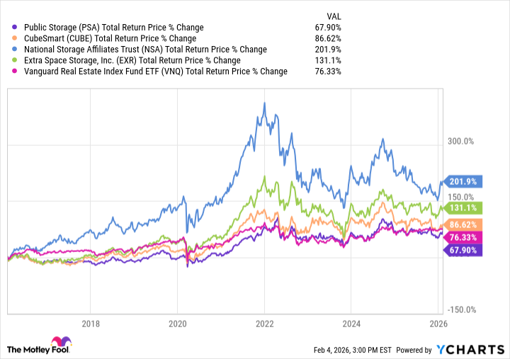 self-storage REIT returns JAN 26