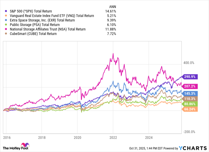 self-storage REIT returns Nov 25 self-storage REIT returns Nov 25