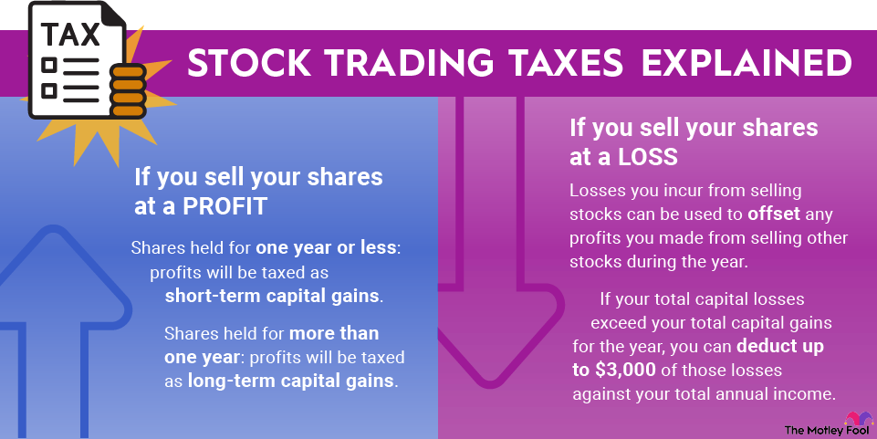 selling-stocks-taxes-infographic An infographic explaining how your earnings are taxed when you sell shares of stock.