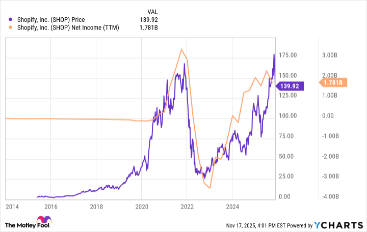 Shopify 2025 stock price Shopify Chart