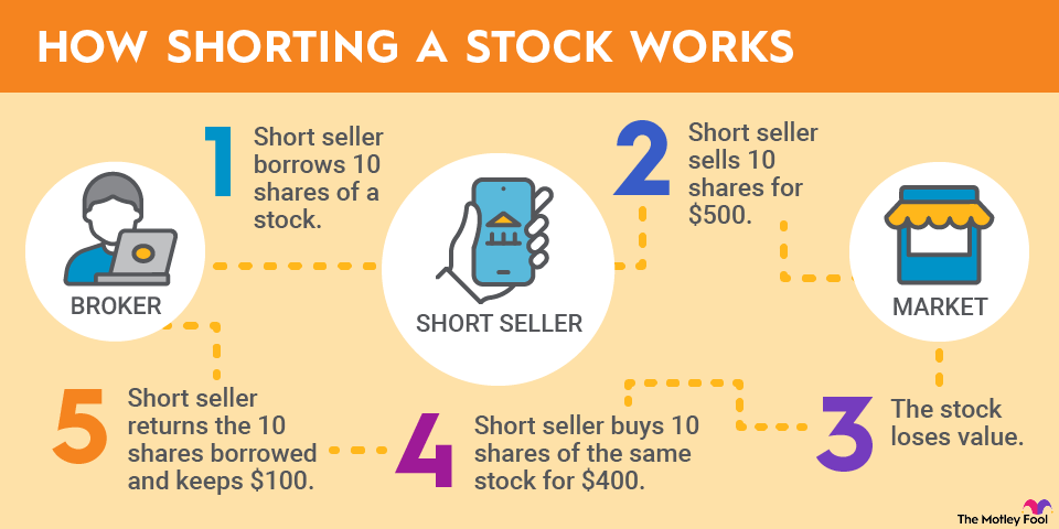 shorting-a-stock-infographic An infographic explaining how shorting a stock works in five steps.