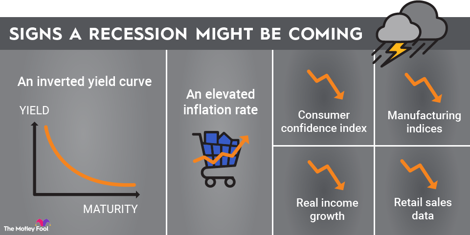 signs-a-recession-is-coming-infographic A graphic showing 6 signs that a recession may be coming, including an elevated inflation rate and inverted yield curve.