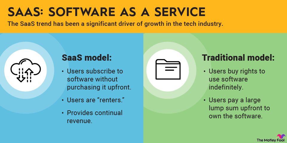 software-as-a-service-infographic A graphic comparing the similarities and differences between the software-as-a-service model and the traditional model.