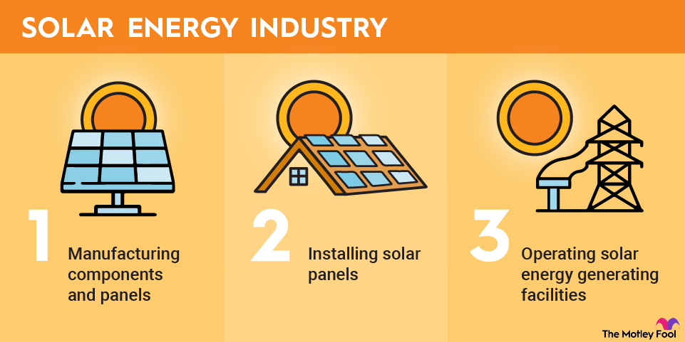 solar-energy-stocks-infographic An infographic showing the primary components of the solar energy industry and the types of companies it encompasses.