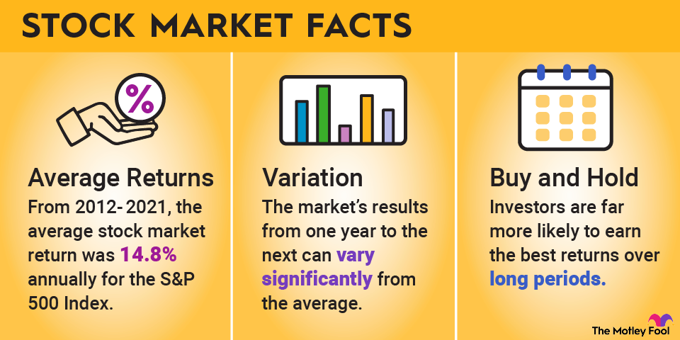 stock-market-facts-infographic An infographic listing several facts about the stock market, including its average returns, volatility and best practices.