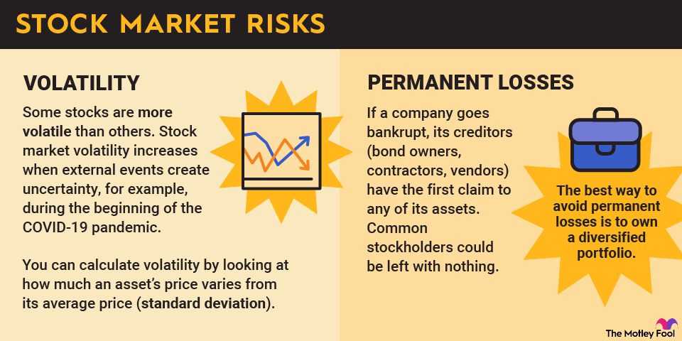 stock-market-risks-infographic A diagram explaining two types of stock market risks, volatility and permanent losses.