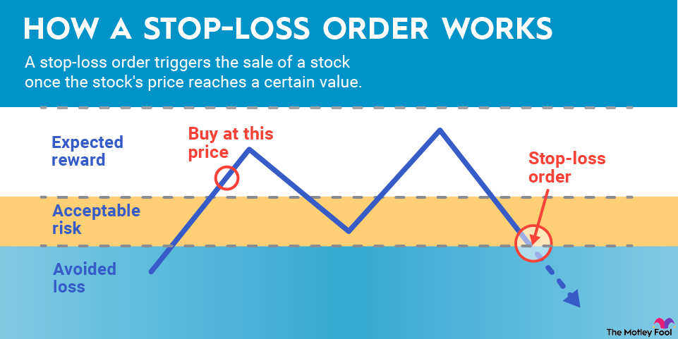 stop-loss-order-infographic An infographic chart showing how a stop-loss order works in the stock market.