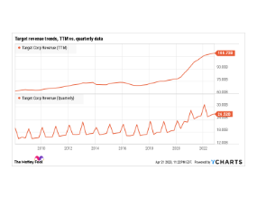 target-revenue-trends-TTM-vs-quarterly-data Trailing 12 month visual example of Target's revenue.