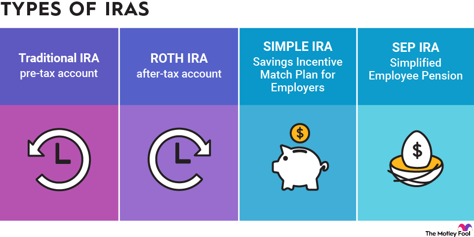 types-of-iras-infographic An infographic outlining the four different types of individual retirement accounts (IRAs).