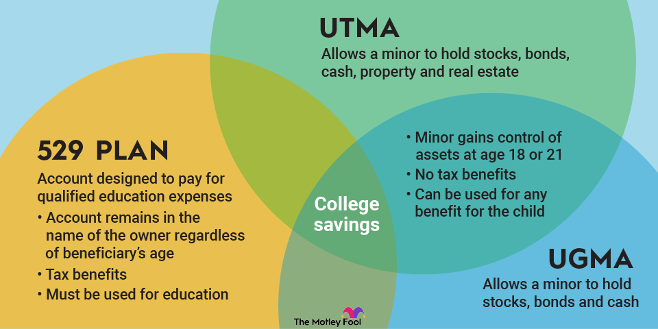 A Venn diagram showing the similarities and differences between UTMA, UGMA and 529 plans.